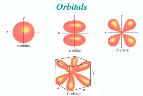 s,p,d,f orbital shapes